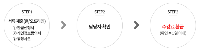 환급 절차